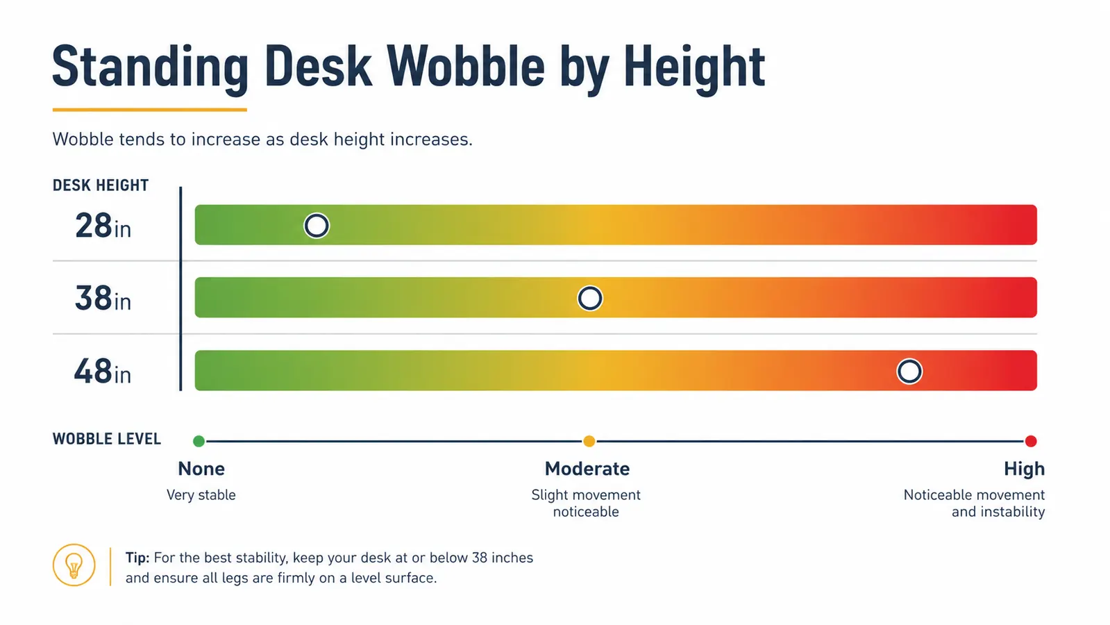 Diagram showing the physical wobble range of a standing desk at three different heights: 28 inches, 38 inches, and 48 inches