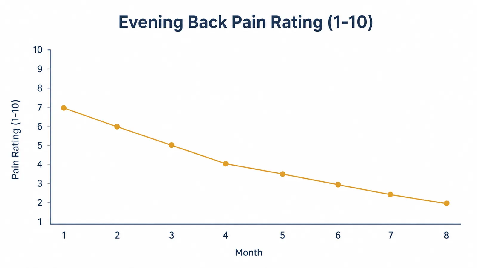 Chart showing lower back pain score before and after switching to an ergonomic chair over 8 months