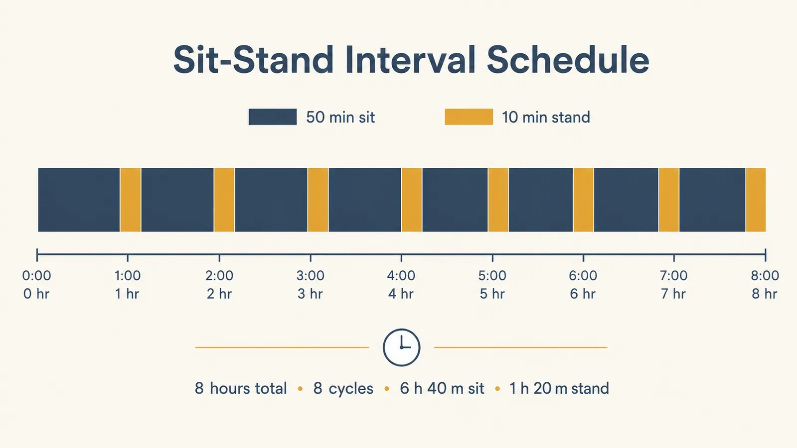 Simple chart showing a recommended sit-stand interval schedule: 50 minutes sitting, 10 minutes standing, across an 8-hour workday