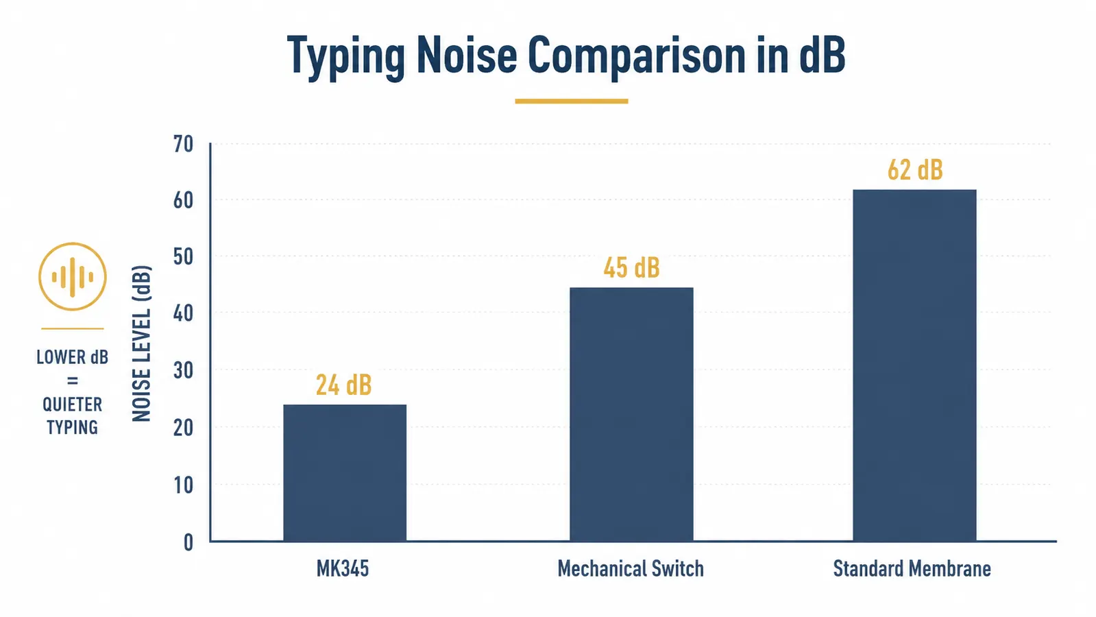 Sound level comparison chart showing MK345 typing noise versus a mechanical keyboard and a standard membrane keyboard
