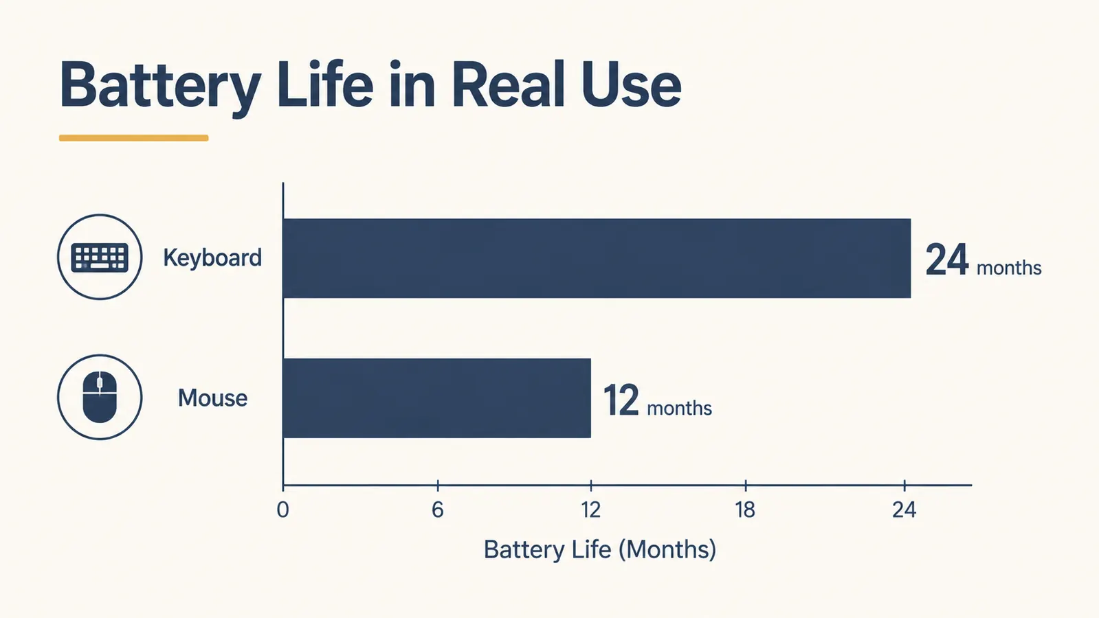 Battery life comparison chart showing MK345 keyboard at 24 months versus mouse at 12 months of single AA battery use