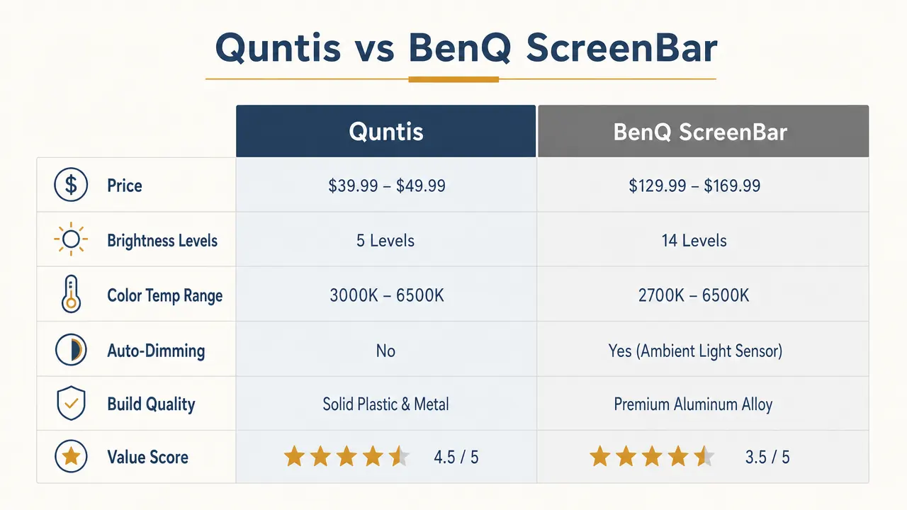 Side-by-side comparison chart showing Quntis and BenQ ScreenBar scores across price, brightness, color temperature, glare control, and build quality